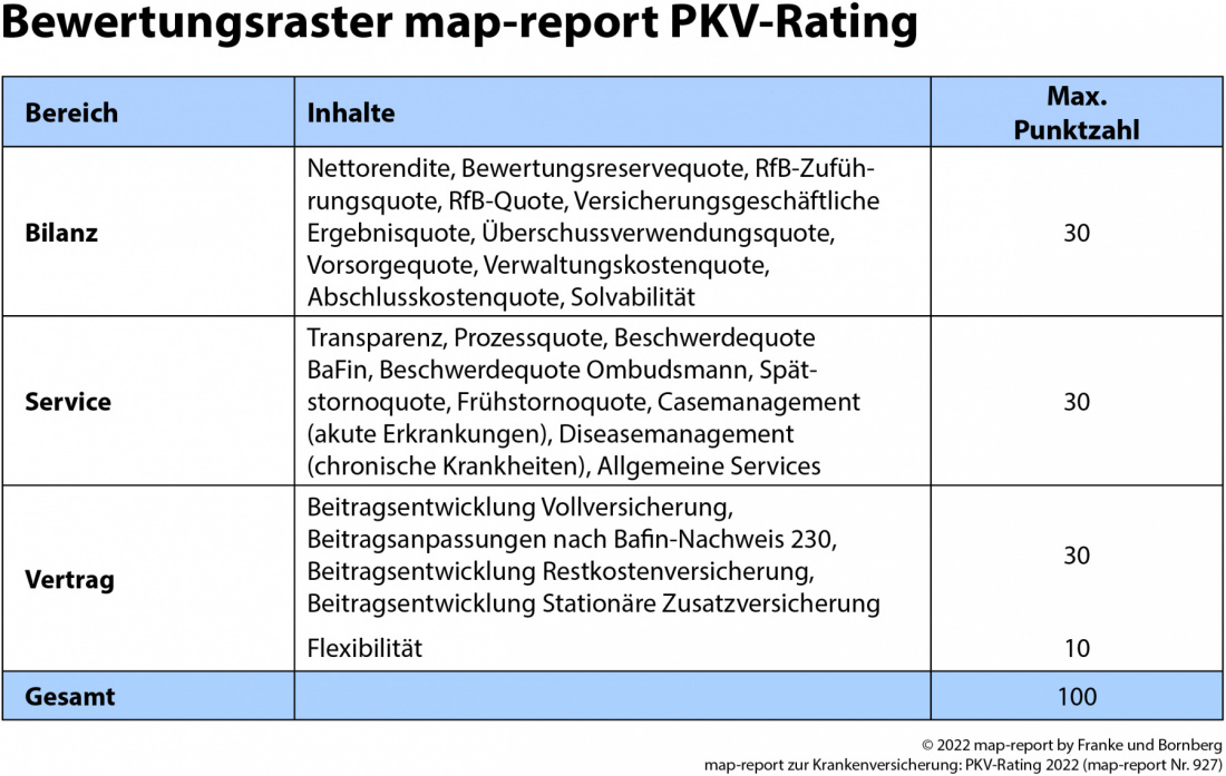 map-report 927 zur Krankenversicherung: PKV-Rating 2022 Bewertungsraster