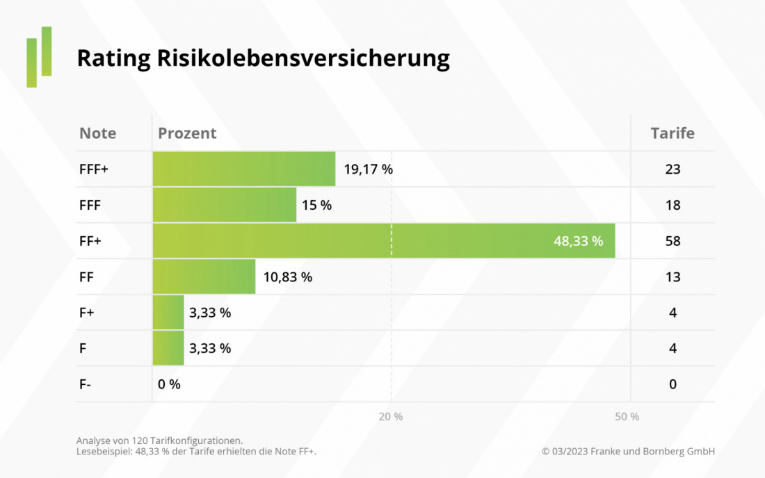 Franke und Bornberg - Rating RLV - Notenspiegel Risikolebensversicherung