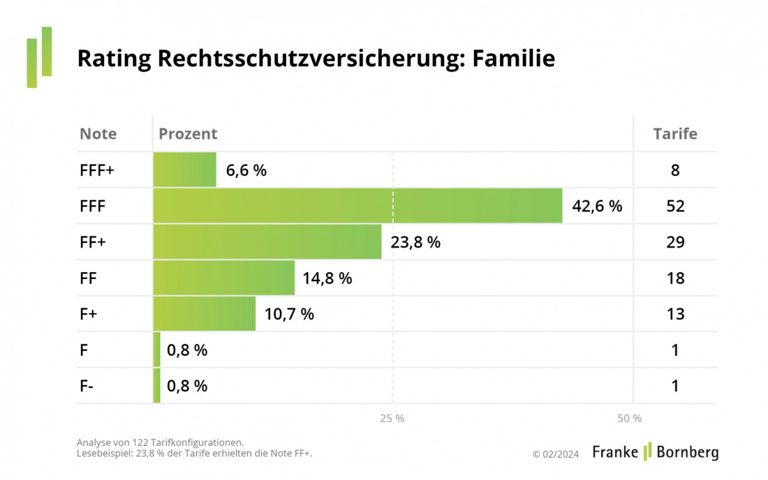Franke und Bornberg Pressemitteilung Rechtsschutz Rating Update Familie