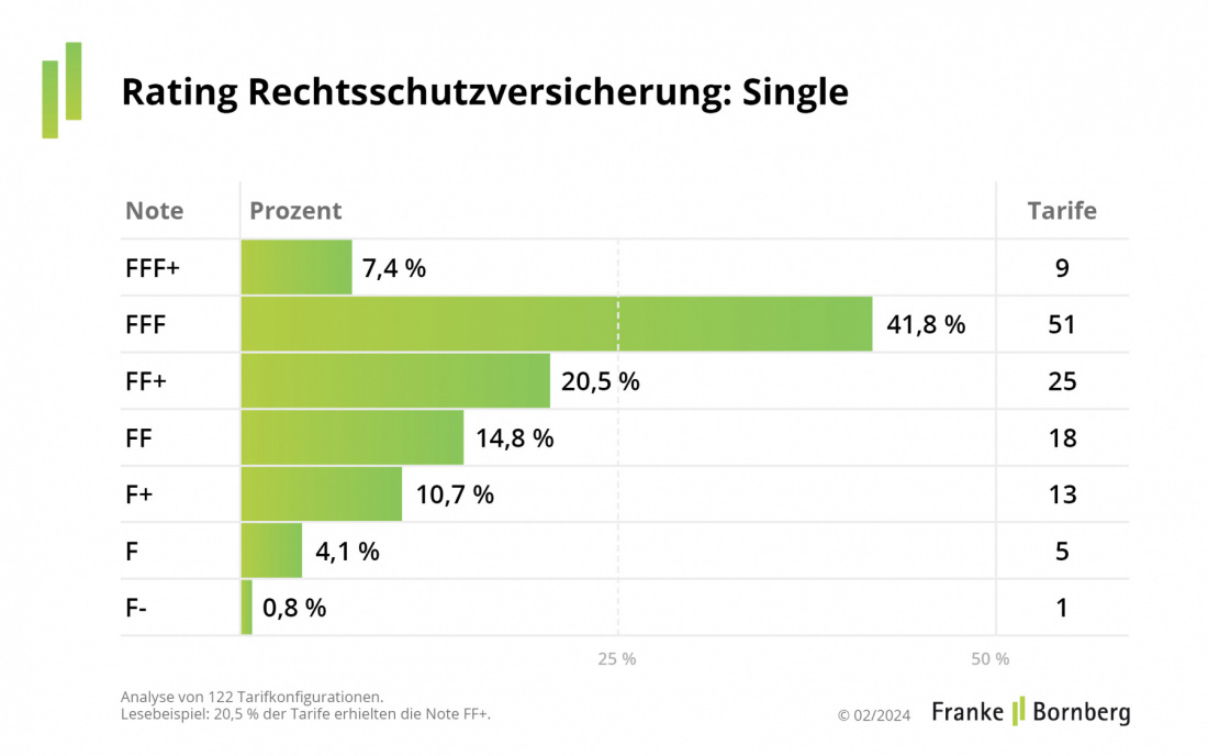 Franke und Bornberg Pressemitteilung Rechtsschutz Rating Update Single