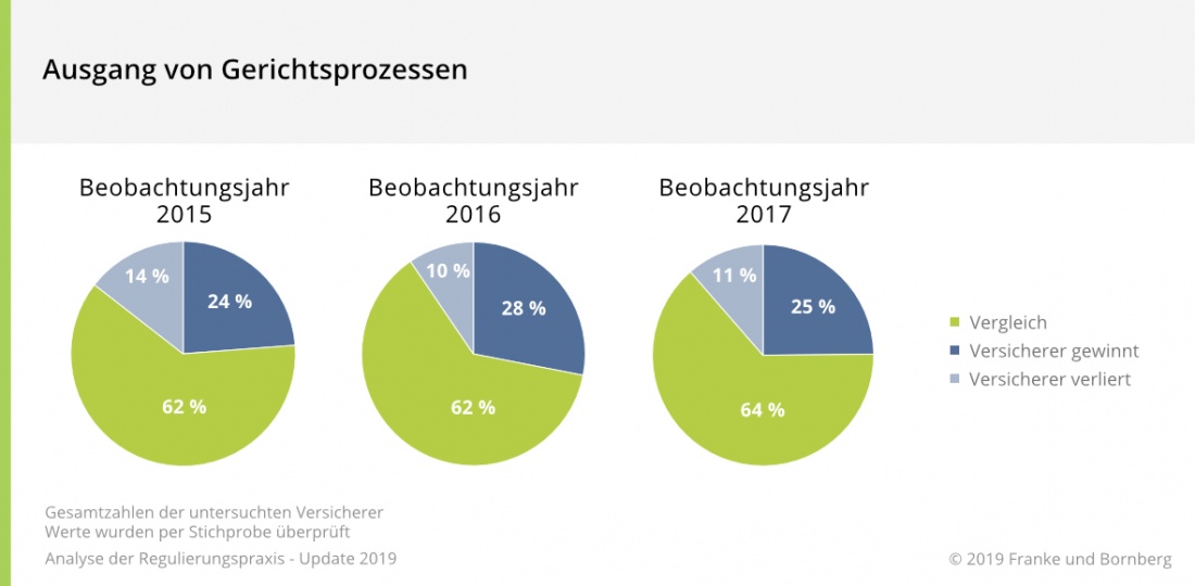 BU-Prozessquote: Ausgang von Gerichtsprozessen