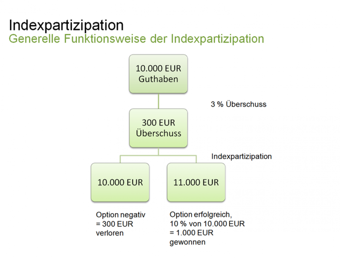 Funktionsweise der Indexpartizipation