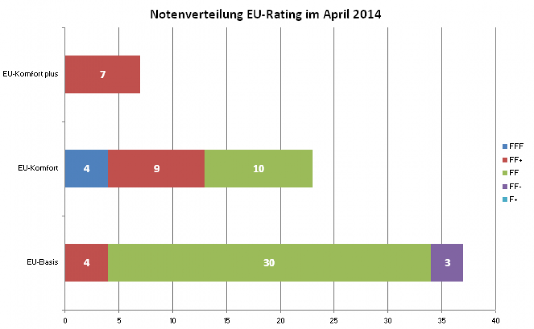 Notenverteilung EU Rating 2014