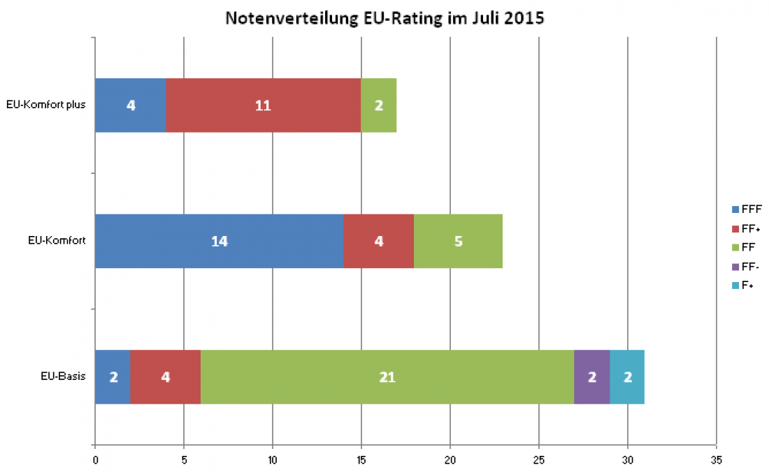 Notenverteilung EU Rating 2015