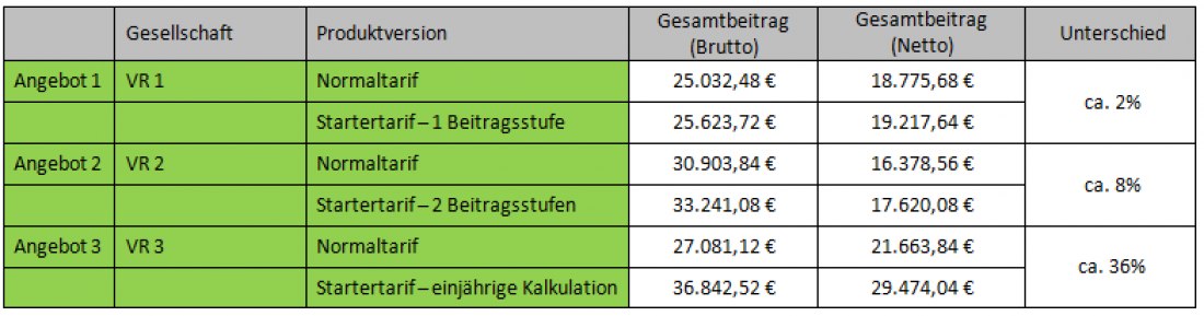 Einsteigertarife Geeignete Berufsunfahigkeitsversicherung Fur Junge Leute Franke Und Bornberg
