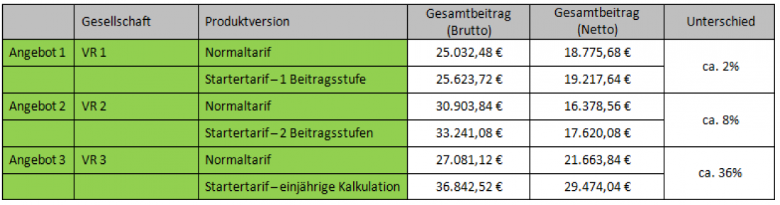 Tabelle