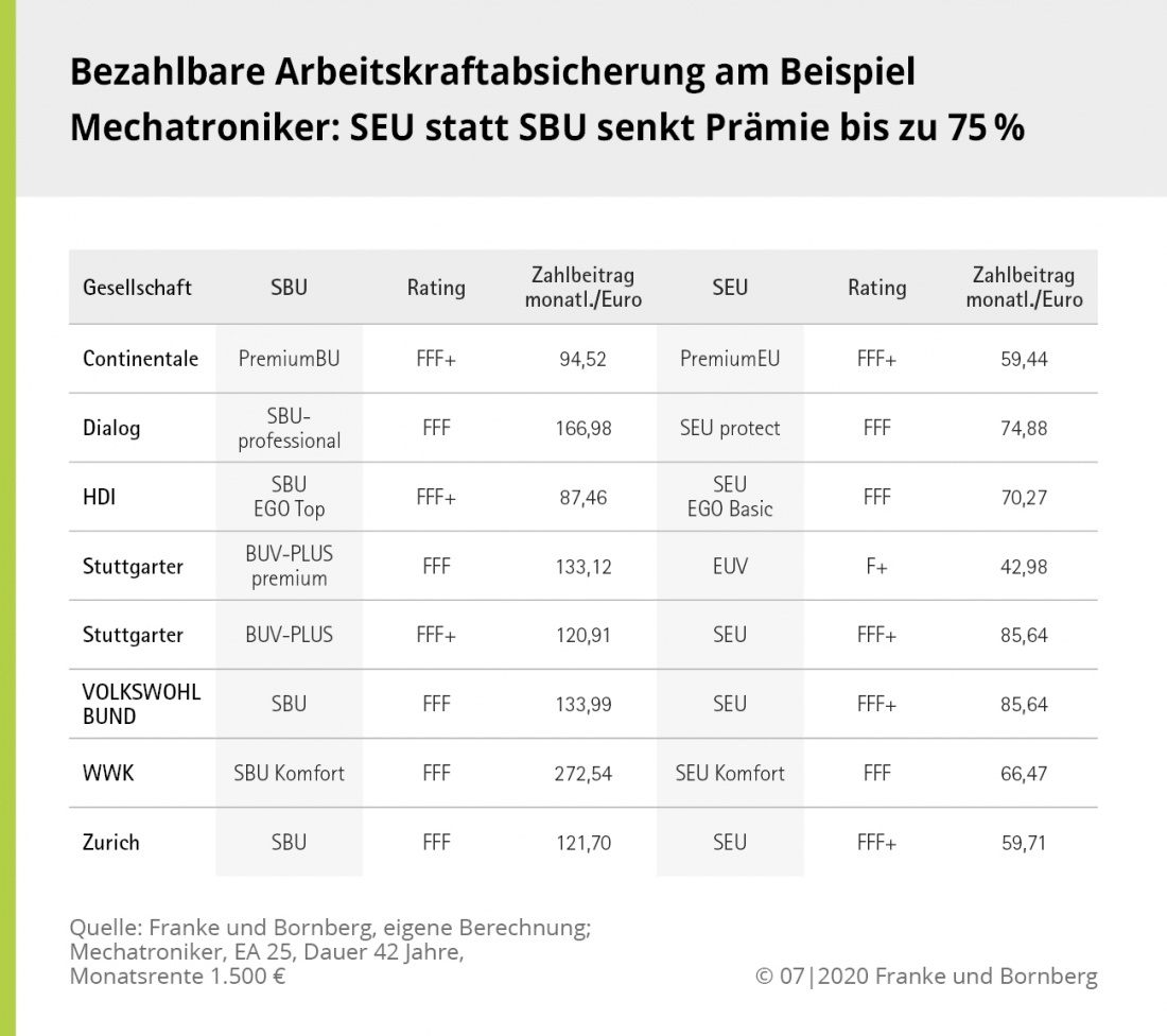 Erwerbsunfähigkeitsversicherung als Alternative zur BU