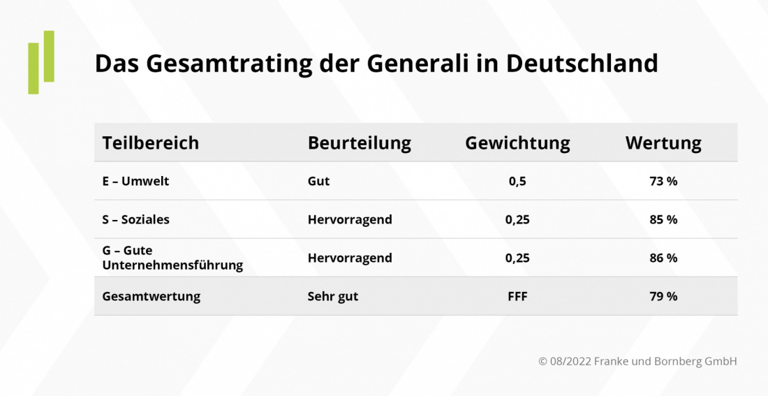 ESG Rating Gesamtrating Generali