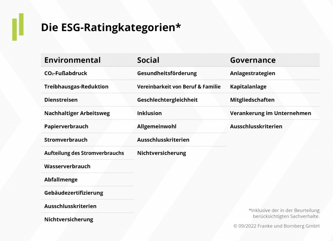 ESG-Rating Zurich Kategorien