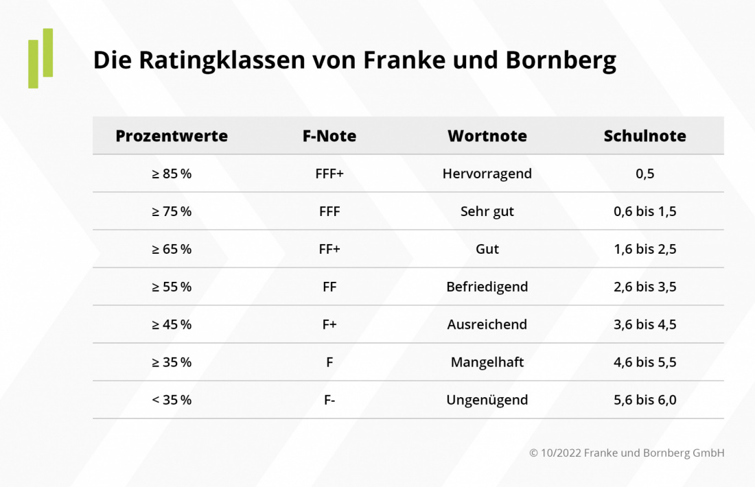 Die Ratingklassen von Franke und Bornberg