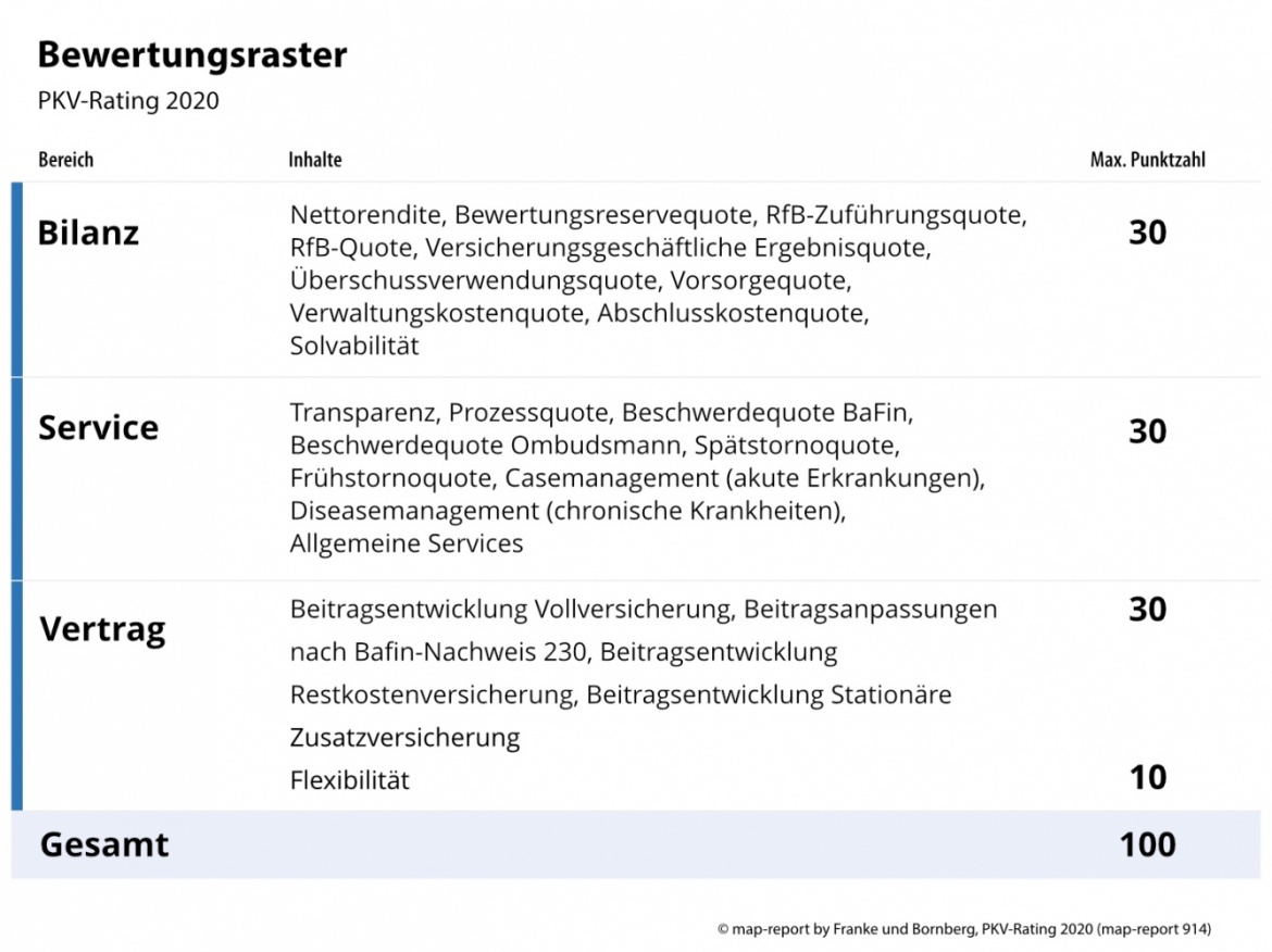 Bewertungsraster Rating Private Krankenversicherung von map-report