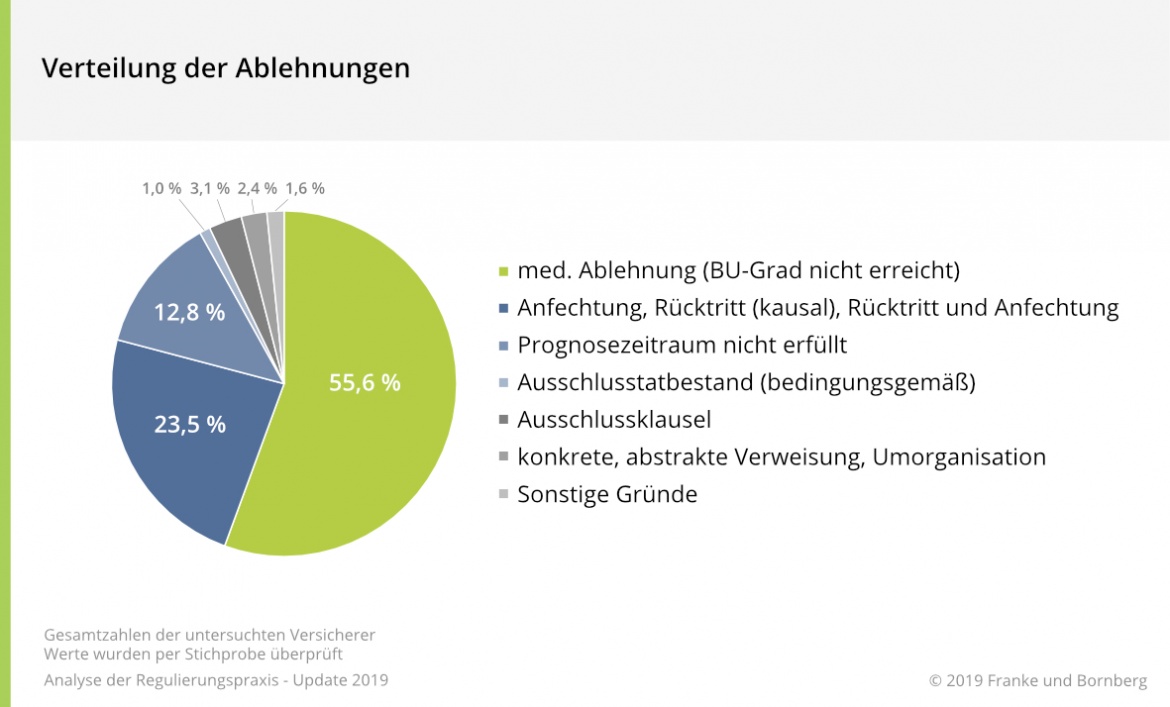 BU Leistungspraxis Verteilung der Ablehnungen