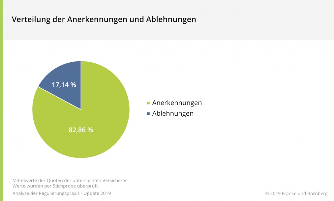 BU Leistungspraxis Verteilung der Anerkennungen und Ablehnungen