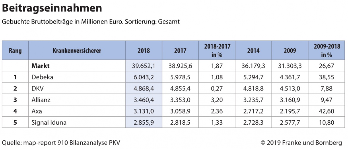 Private Krankenversicherung Beitragseinnahmen