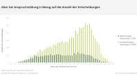 BU-Leistungspraxis 2019 - Alter bei Anspruchstellung