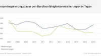 Grafik zur Gesamtregulierungsdauer BU