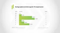 Franke und Bornberg Erstrating private Cyberversicherung 2021