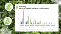 Franke und Bornberg Nachhaltigkeit als Faktor in der Altersvorsorge