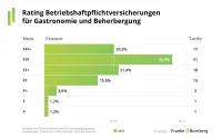 Franke und Bornberg Notenspiegel gewerbliche Betriebshaftpflichtversicherung BHV 2025 - Gastronomie und Beherbergung