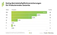 Franke und Bornberg Notenspiegel gewerbliche Betriebshaftpflichtversicherung BHV 2025 - produzierendes Gewerbe