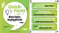 Franke und Bornberg Fakten gewerbliche Betriebshaftpflichtversicherung BHV 2025