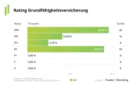 Franke und Bornberg Notenspiegel Rating Grundfähigkeitsversicherung 2025