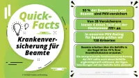 Franke und Bornberg Fakten Rating Krankenversicherung für Beamte 2025