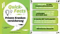 Franke und Bornberg Rating Private Krankenvollversicherung 2025 - Fakten