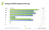 Franke und Bornberg Notenspiegel zum Rating Kraftfahrzeugversicherung 2025 mit Vergleich zum Jahr 2024