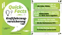 Franke und Bornberg Fakten zum Rating Kraftfahrzeugversicherung 2025