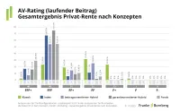 Franke und Bornberg Notenspiegel zum Rating Altersvorsorge 2025 Privatrente nach Konzepten Klassik, Neue Klassik, beitragsorientierter und garantierter Hybrid, Fonds