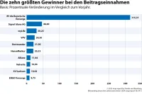 Prozentuale Veränderung der Beitragseinnahmen der Lebensversicherer