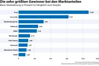 Gewinner Marktanteile bei Krankenversicherern