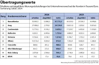 Übertragungswerte in der PKV