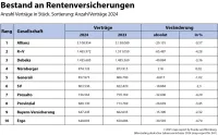 Bestand an Rentenversicherungen