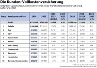 Anzahl der Personen in der Krankheitsvollkostenversicherung