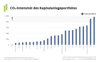 Franke und Bornberg ESG Nachhaltigkeits-Report 2026 - Co2 Intensität des Kapitalanlageportfolios