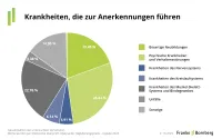 Franke und Bornberg BU-Leistungspraxis-Studie 2023 - Krankheiten die zur Anerkennungen führen