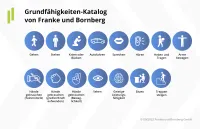 Franke und Bornberg Rating Grundfähigkeit Plus 2022 - Grundfähigekeiten Katalog