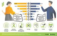 Franke und Bornberg BU-Leistungspraxis-Studie 2023 - Krankheiten die zur Anerkennungen führen im Unterschied zwischen Mann und Frau
