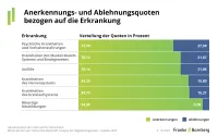 Franke und Bornberg BU-Leistungspraxis-Studie 2023 - Anerkennungs und Ablehnungsquoten bezogen auf dei Krankheiten