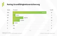 Franke und Bornberg Notenspiegel Rating Grundfähigkeit 2022
