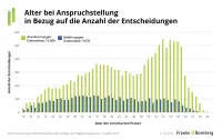Franke und Bornberg BU-Leistungspraxis-Studie 2023 - Alter bei Anspruchstellung in Bezug auf die Anzahl der Entscheidungen