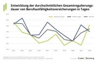 Franke und Bornberg BU-Leistungspraxis-Studie 2023 - Entwicklung Gesamtregulierungsdauer von BU-Versicherungen in Tagen