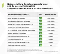Franke und Bornberg BU-Leistungspraxis-Studie und BU-Unternehmensrating 2022 - Notenverteilung Teilbereich Kundenorientierung in der Leistungsregulierung