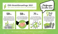Nachhaltigkeit Vermittlerbefragung Faktenkachel
