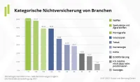 Nachhaltigkeit Vermittlerbefragung kategorische Nichtversicherung