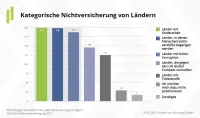 Nachhaltigkeit Vermittlerbefragung kategorische Nichtversicherung Länder