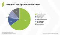 Nachhaltigkeit Vermittlerbefragung Status der Befragten
