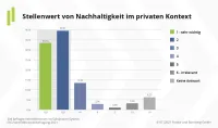 Stellenwert Nachhaltig im privaten Kontext